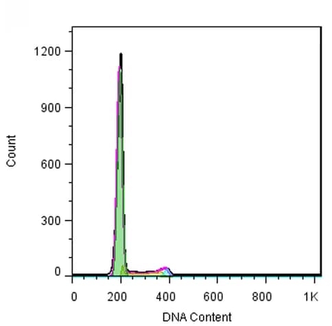 Open access visualization of Histogram, Flow Cytometry, U87 Cells, Ad/IL-24, Ad/GFP