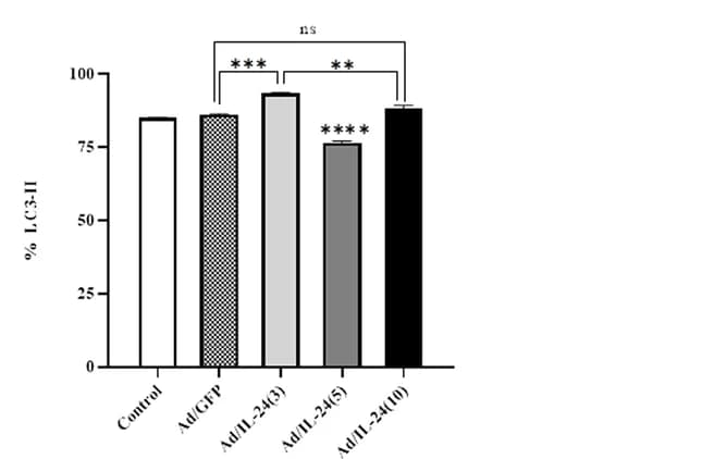 Open access visualization of Bar Plot, Error Bars, U87 Cells, Ad/GFP, Control Groups