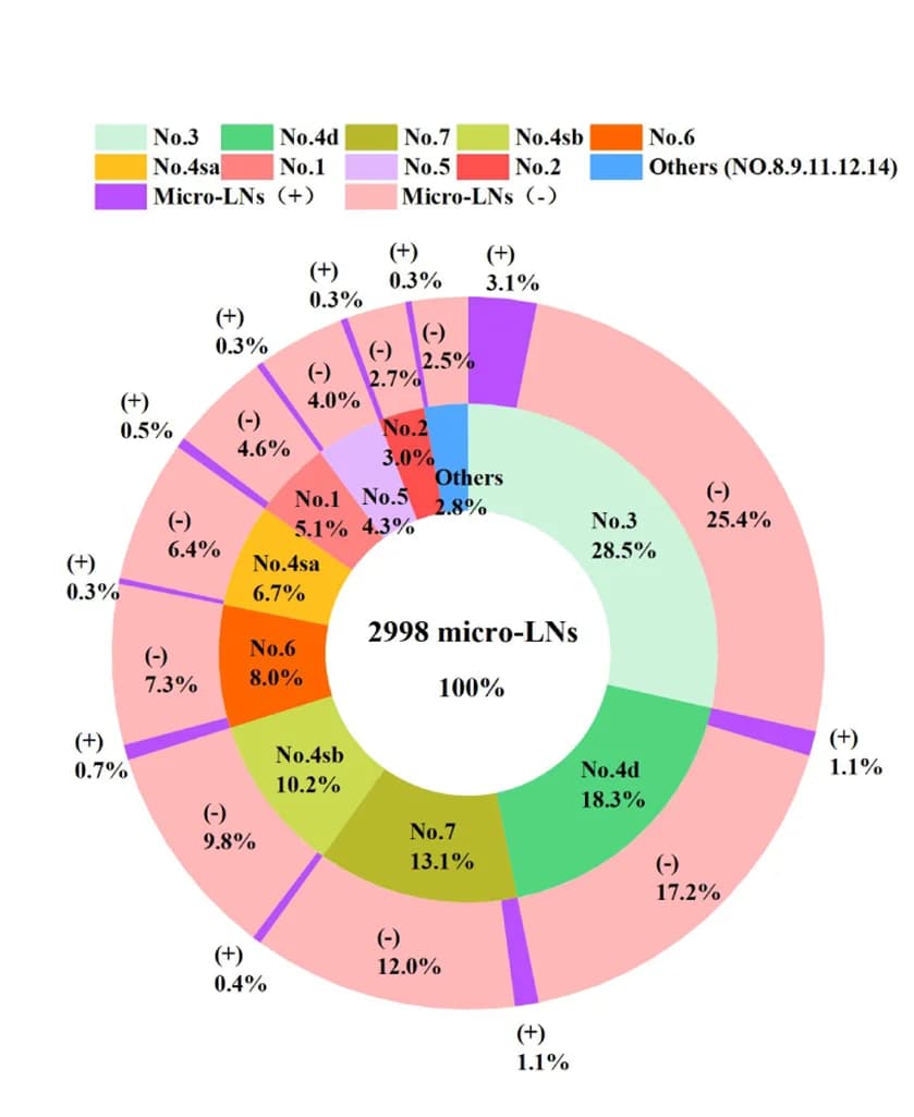 Open access visualization of Donut Chart, Micro Lymph Nodes, Lymph Node Station, Relative Distribution
