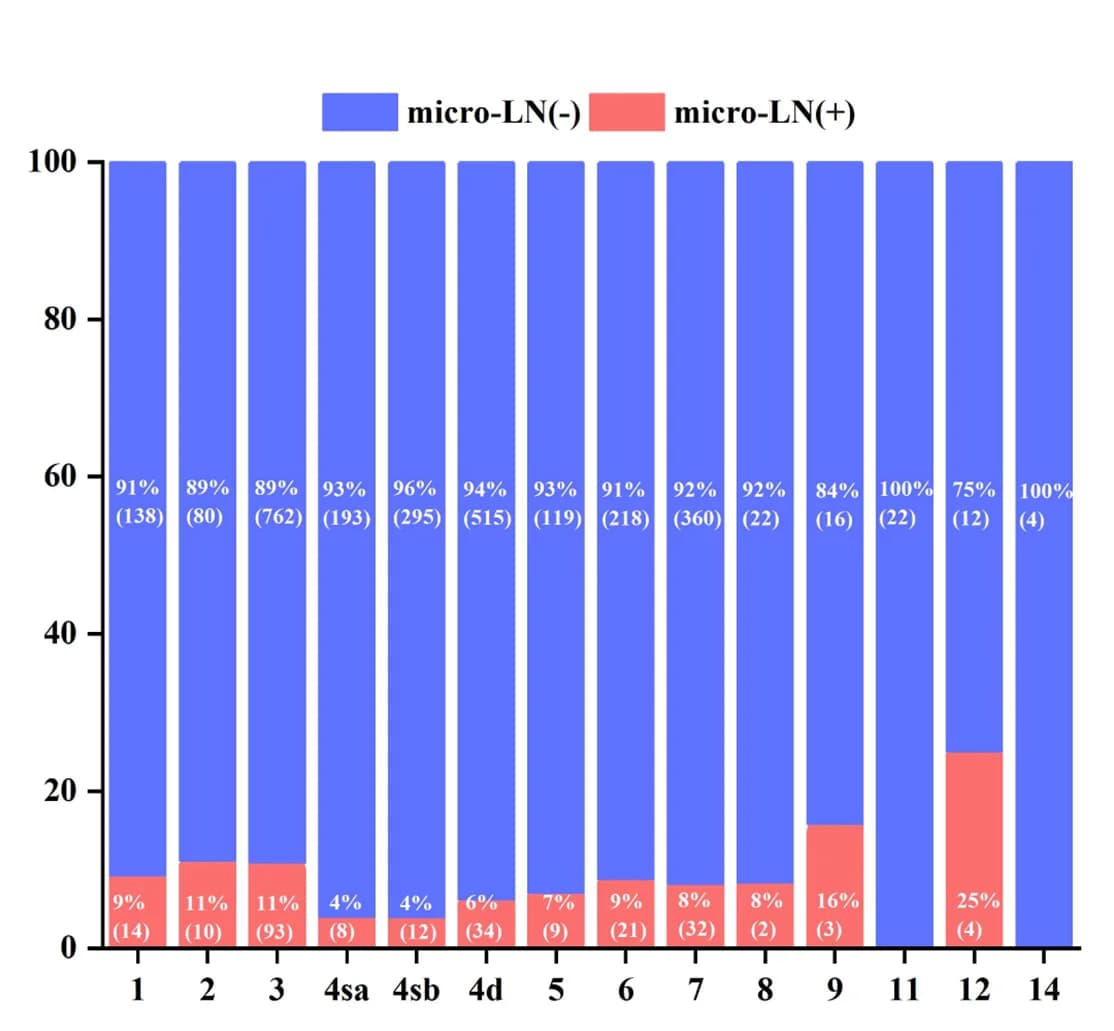 Open access visualization of Stacked Bar Plot, Bar Plot, Metastatic Rate, Micro Lymph Nodes