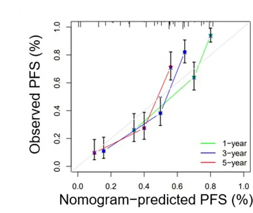 Open access visualization of Line Plot, Error Bars, Calibration Curves, Nomogram, Progression-Free Survival