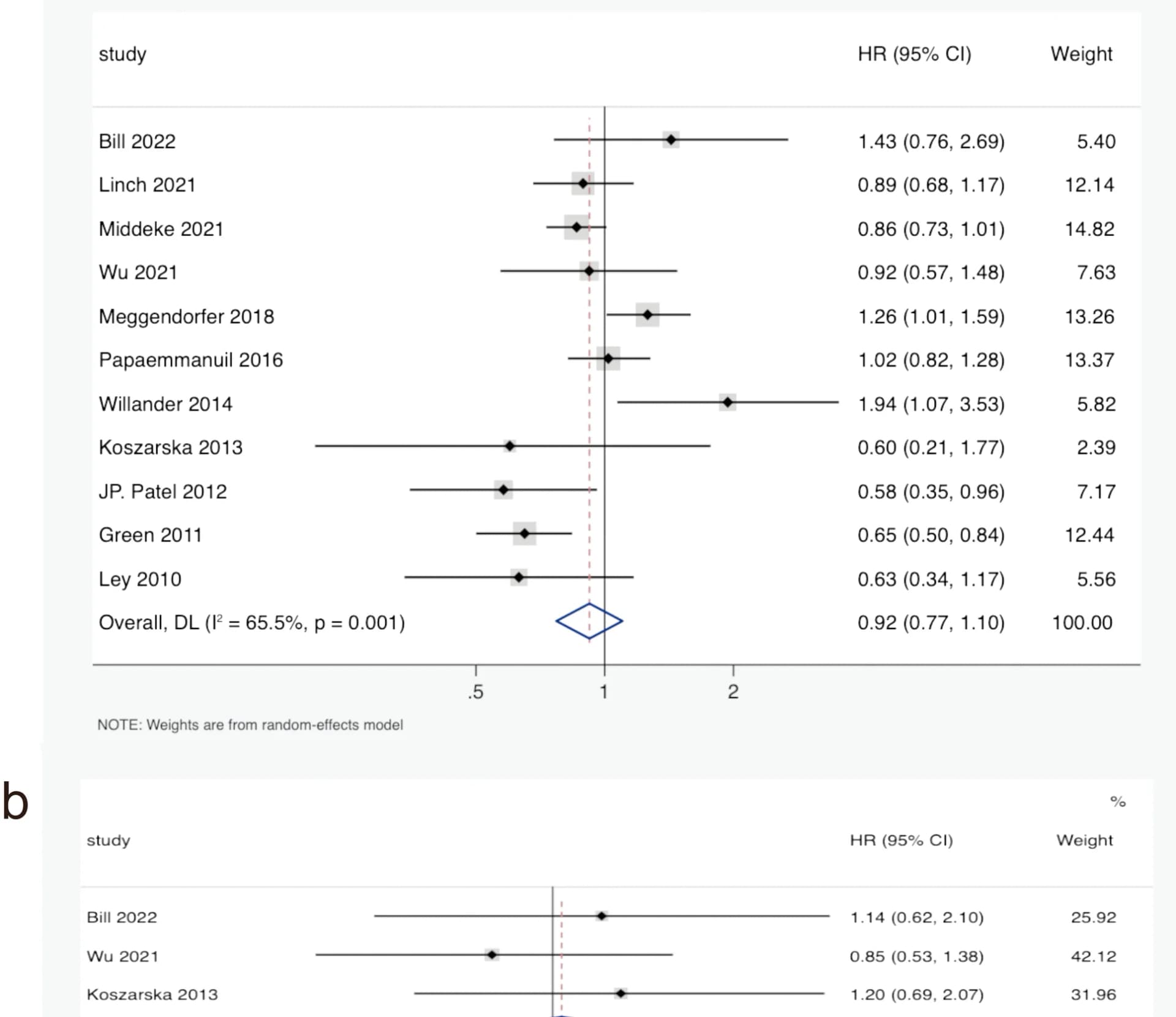 Open access visualization of Forest Plot, Hazard Ratio, Confidence Interval, IDH2R140 Mutation, Acute Myeloid Leukemia
