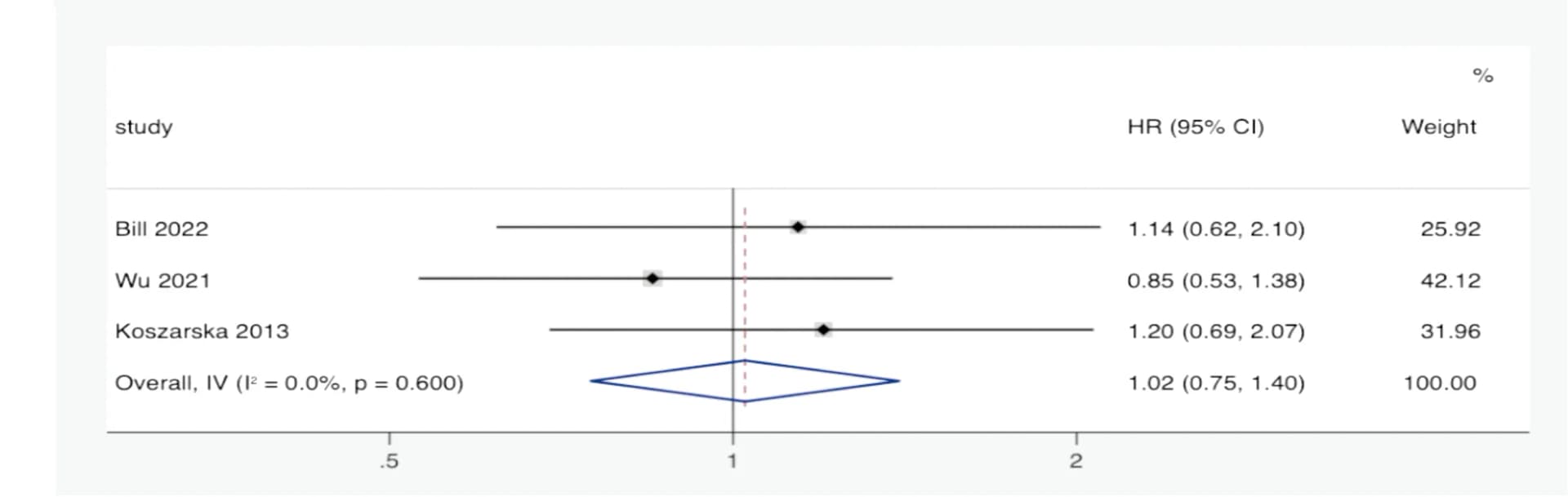 Open access visualization of Forest Plot, Hazard Ratio, Confidence Interval, IDH2R140 Mutation, Acute Myeloid Leukemia