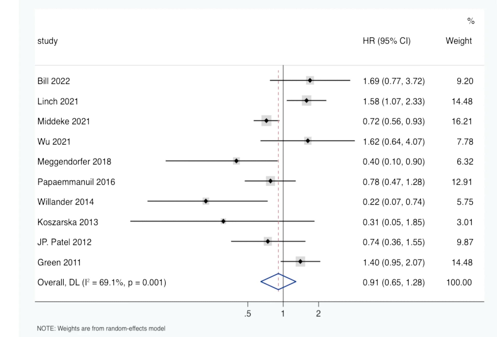 Open access visualization of Forest Plot, Hazard Ratio, Confidence Interval, IDH2R172 Mutation, Acute Myeloid Leukemia