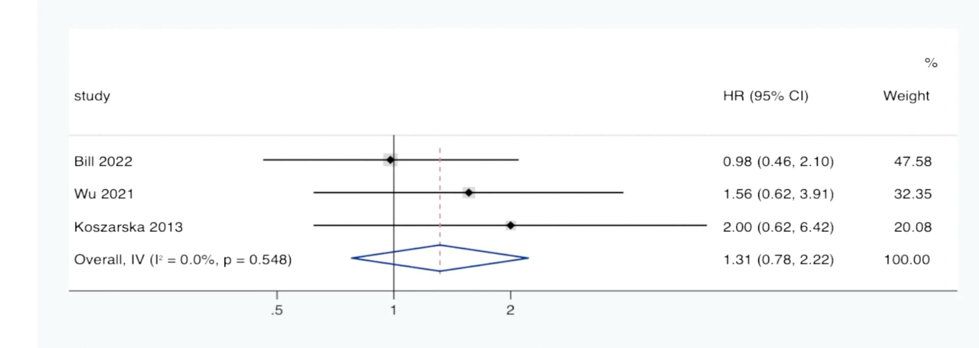 Open access visualization of Forest Plot, Hazard Ratio, Confidence Interval, IDH2R172 Mutation, Acute Myeloid Leukemia