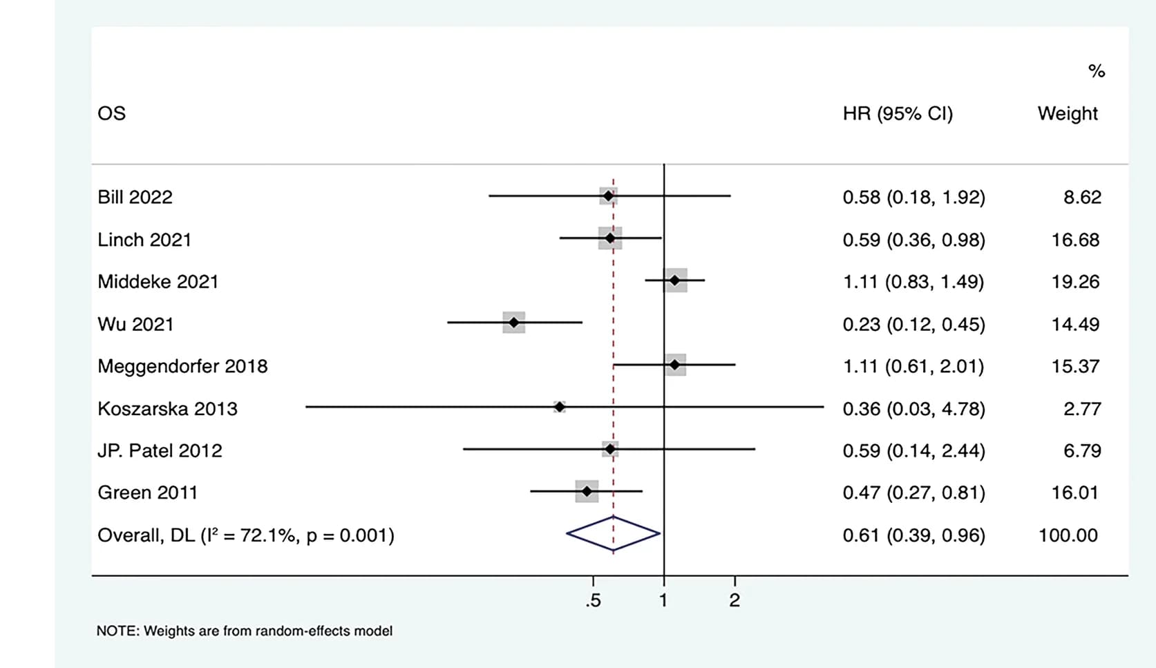 Open access visualization of Forest Plot, Hazard Ratio, Confidence Interval, IDH2R140 Mutation, IDH2R172 Mutation