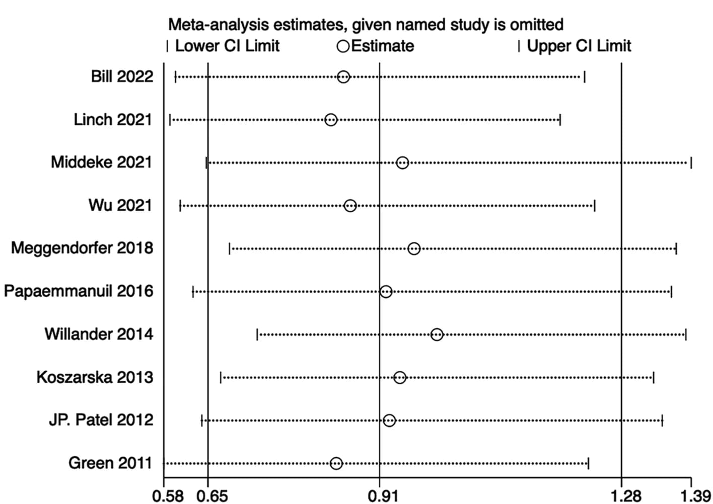 Open access visualization of Forest Plot, IDH2R172 Mutation