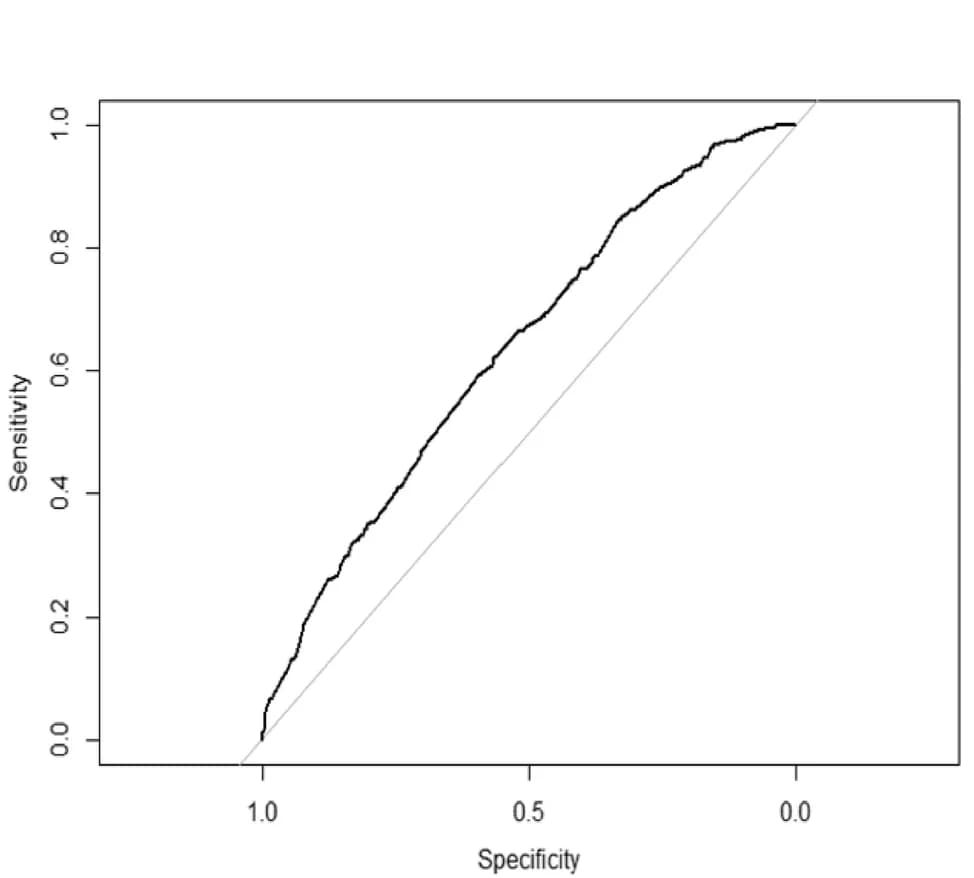 Open access visualization of Line Plot, Validation, Predictive Performance, C-index, Internal Validation