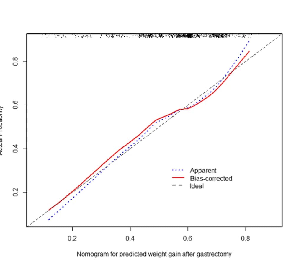 Open access visualization of Line Plot, Calibration Curve, Nomogram Prediction, Predictive Probability, Internal Calibration