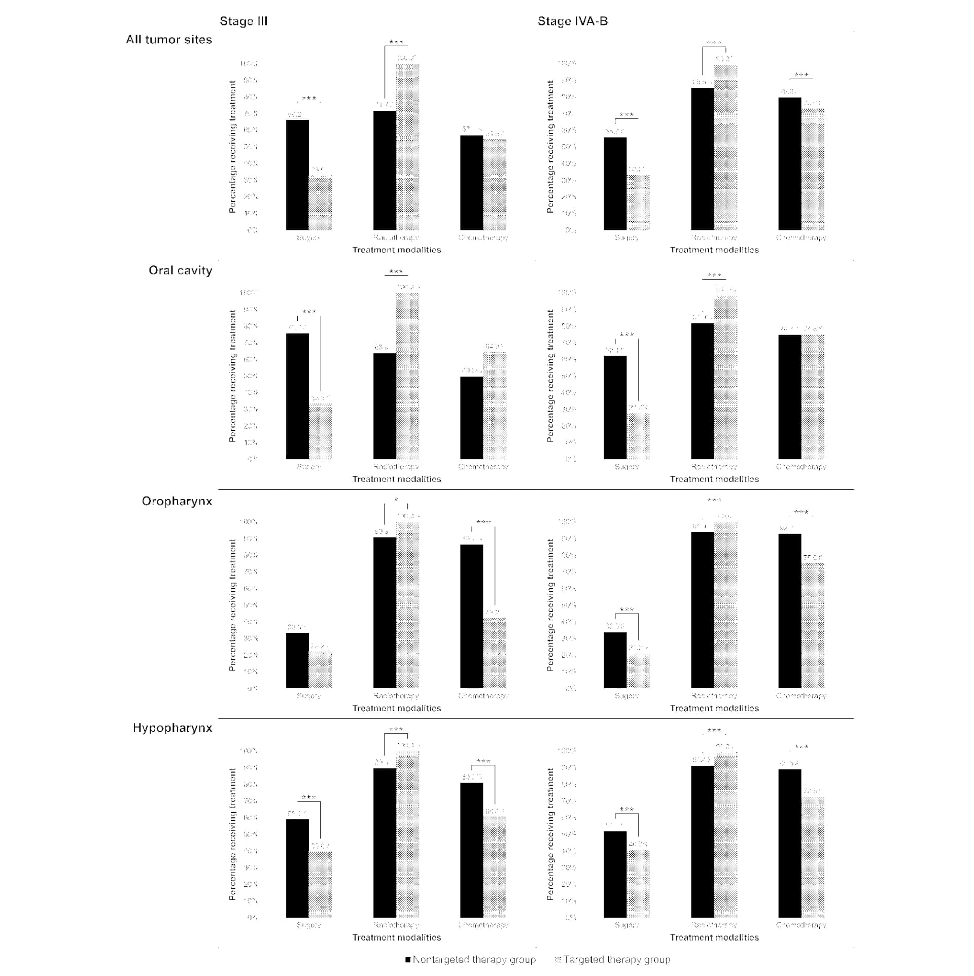 Open access visualization of Clustered, LAHNC Patients, Targeted Therapy, Cancer Stage, Tumor Site