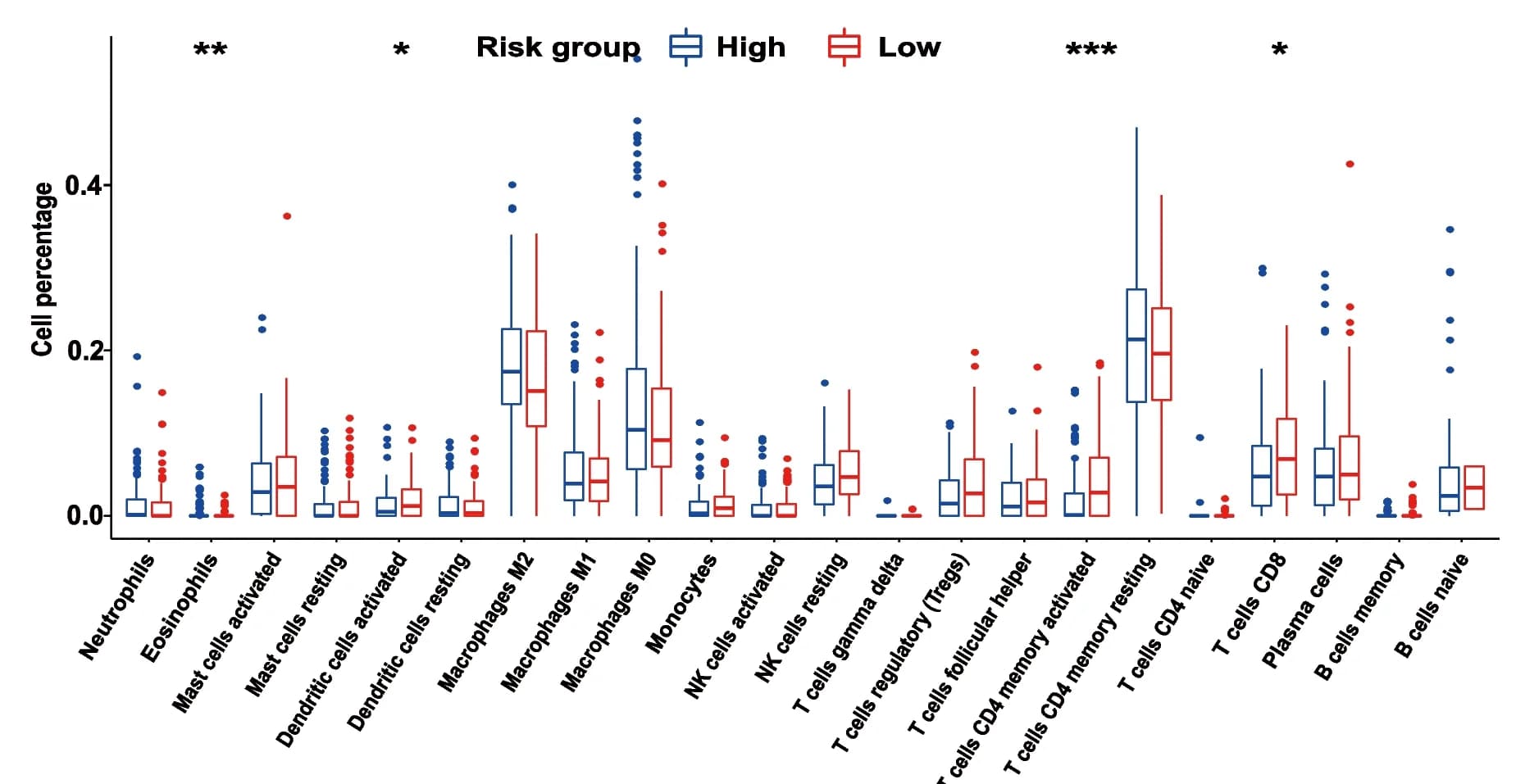 Open access visualization of Box Plot, Scatter Plot, Immune Cells, High-Risk Group, Low-Risk Group