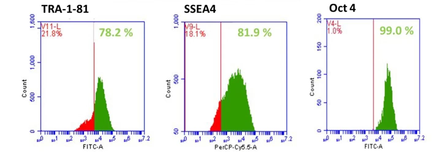Open access visualization of Line Plot, Density Plot, Flow cytometry, Pluripotent markers, TRA-1-81