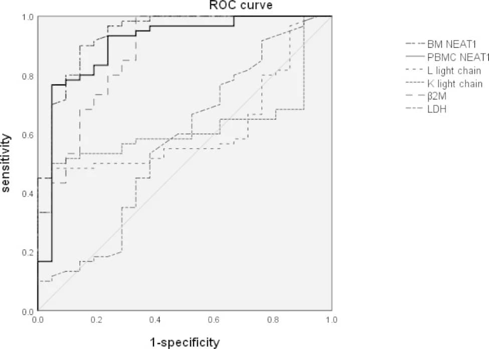 Open access visualization of Line Plot, Survival Curve, ROC Curves, PBMC NEAT1, BM NEAT1