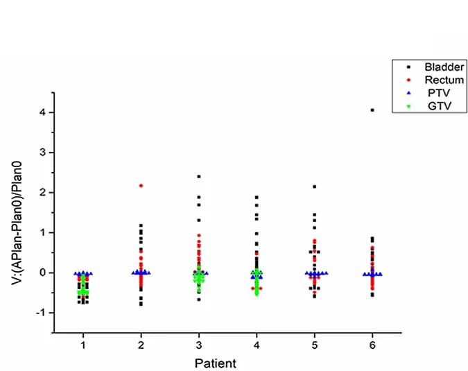 Open access visualization of Scatter Plot, Bladder Volume, Rectum Volume, PTV Volume, GTVp Volume