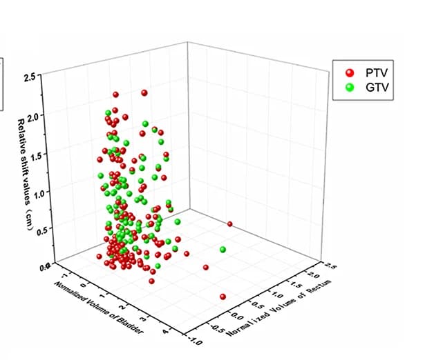 Open access visualization of 3D Plot, Bladder Volume, Rectum Volume, Target Volume Deviation