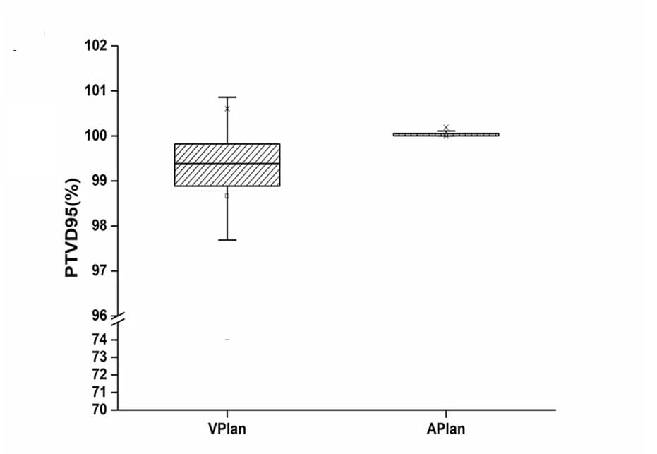 Open access visualization of Box Plot, Dosage, Virtual Planning, Adaptive Planning, PTV