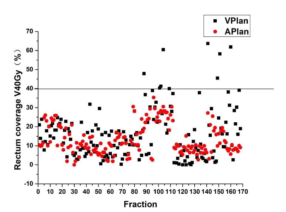 Open access visualization of Scatter Plot, Rectum, Coverage, Virtual Planning, Adaptive Planning