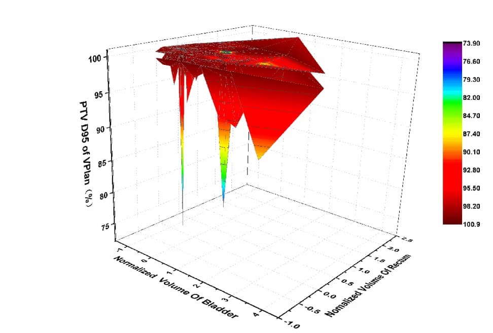 Open access visualization of 3D Plot, Bladder, Rectum, Volume changes, PTV D95