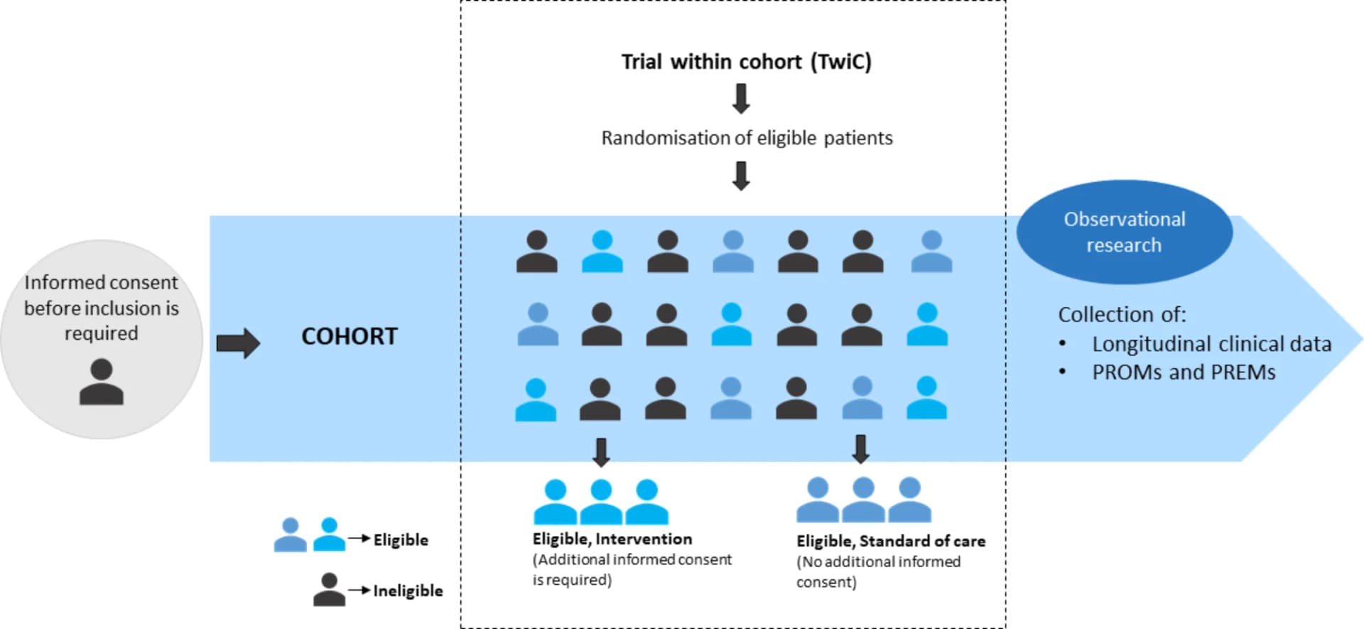 Open access visualization of Workflow, Flowchart, Illustration, Trial within Cohorts, TwiCs