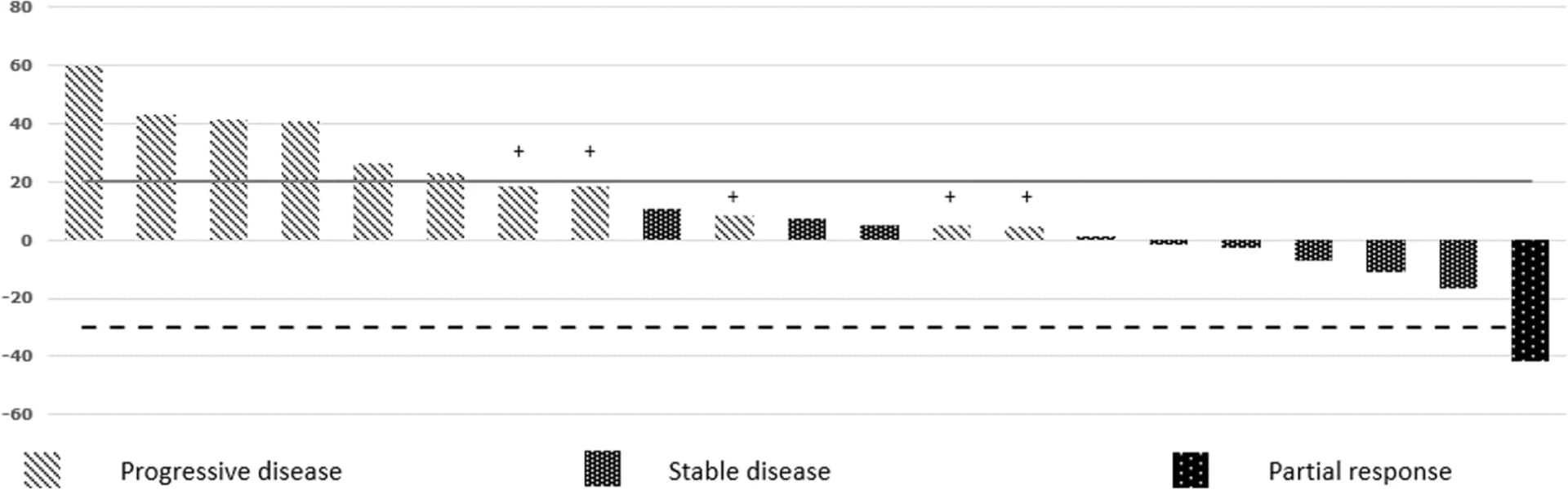Open access visualization of Bar Plot, Waterfall Plot, Tumor Reduction, Treatment Response, RECIST 1.1