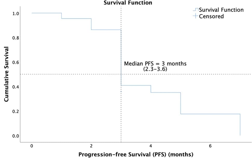 Open access visualization of Survival Curve, Line Step, Progression-Free Survival, Kaplan-Meier Analysis, Gemcitabine