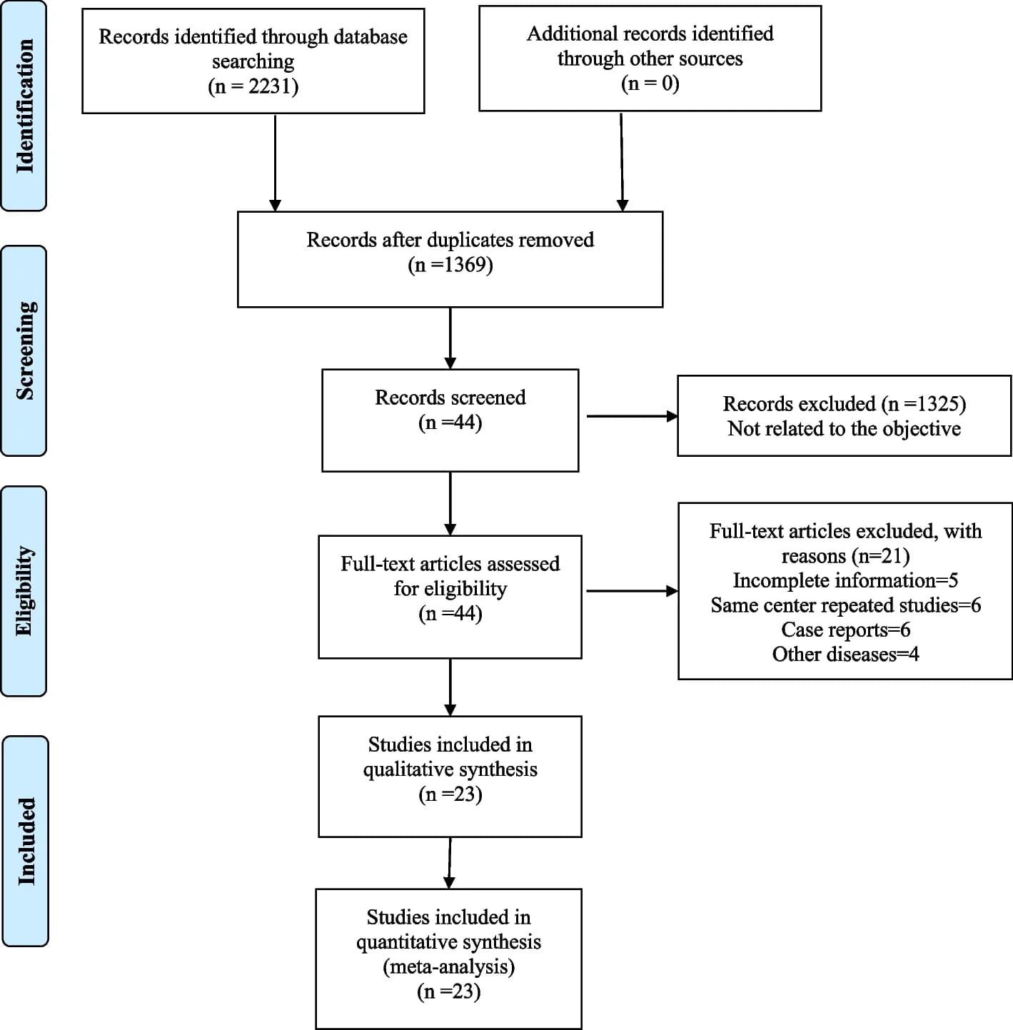 Open access visualization of Workflow, Flowchart, Systematic Review, Meta-Analysis, Literature Search