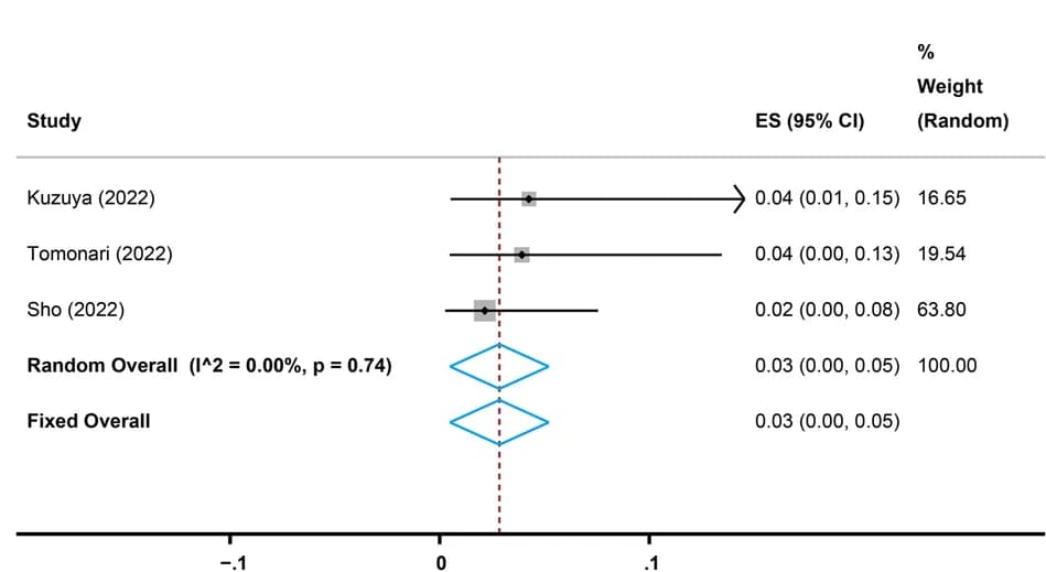 Open access visualization of Forest Plot, Complete Response, Short-term Treatment, RECIST