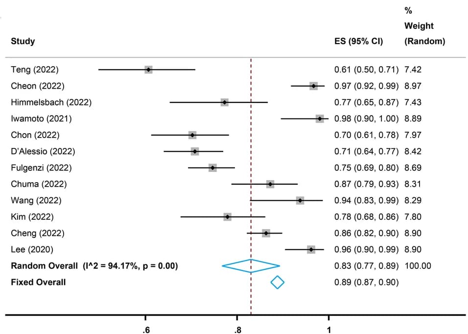 Open access visualization of Forest Plot, Adverse Events, All-Grade