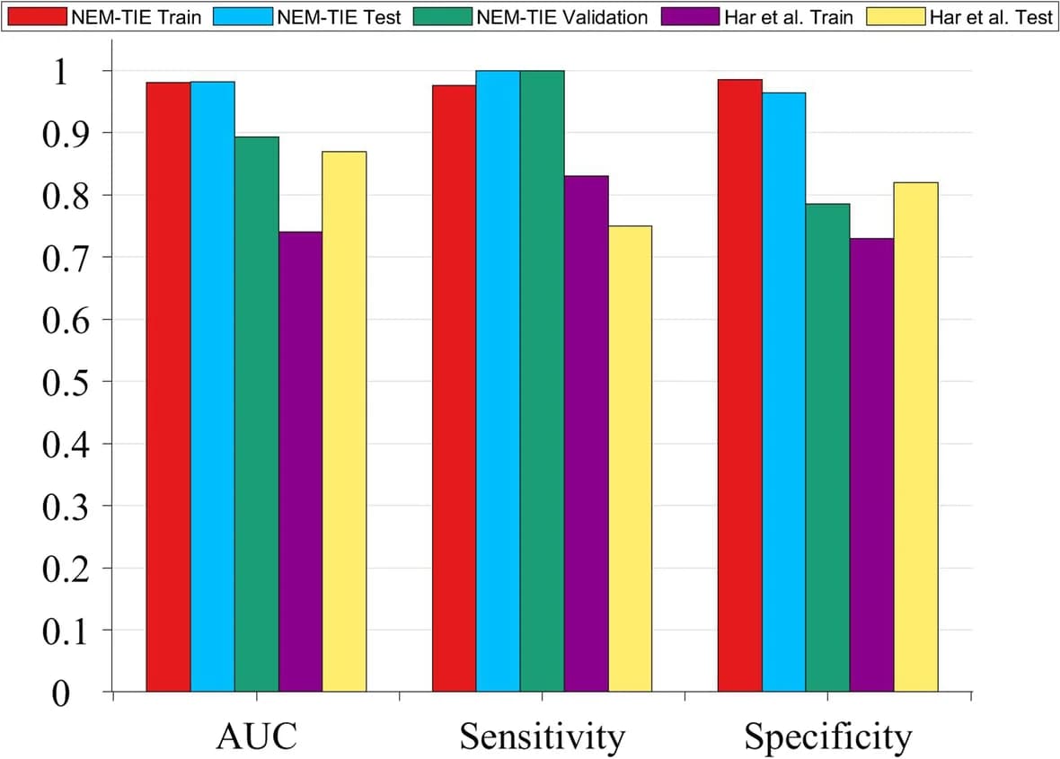Open access visualization of Bar Plot, Clustered, NEM-TIE, Dataset