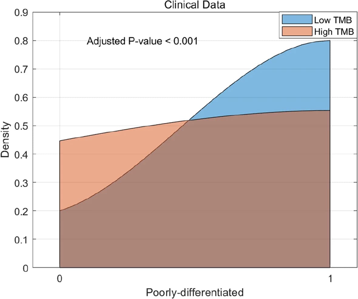 Open access visualization of Density Plot, Clinical Feature, TMB