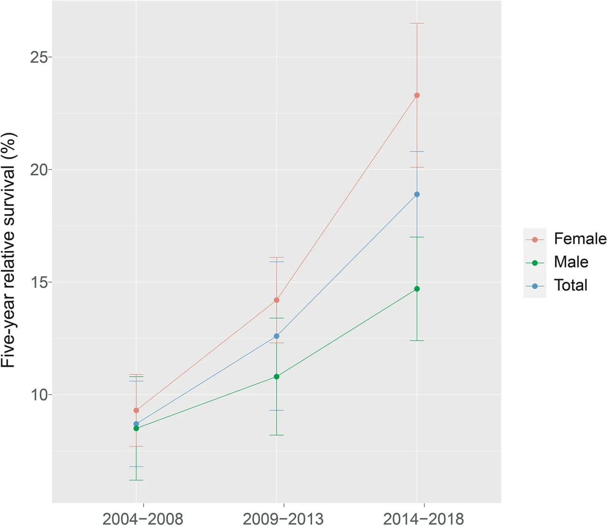 Open access visualization of Line Plot, Error Bars, Survival Rate, Pancreatic Cancer, Male