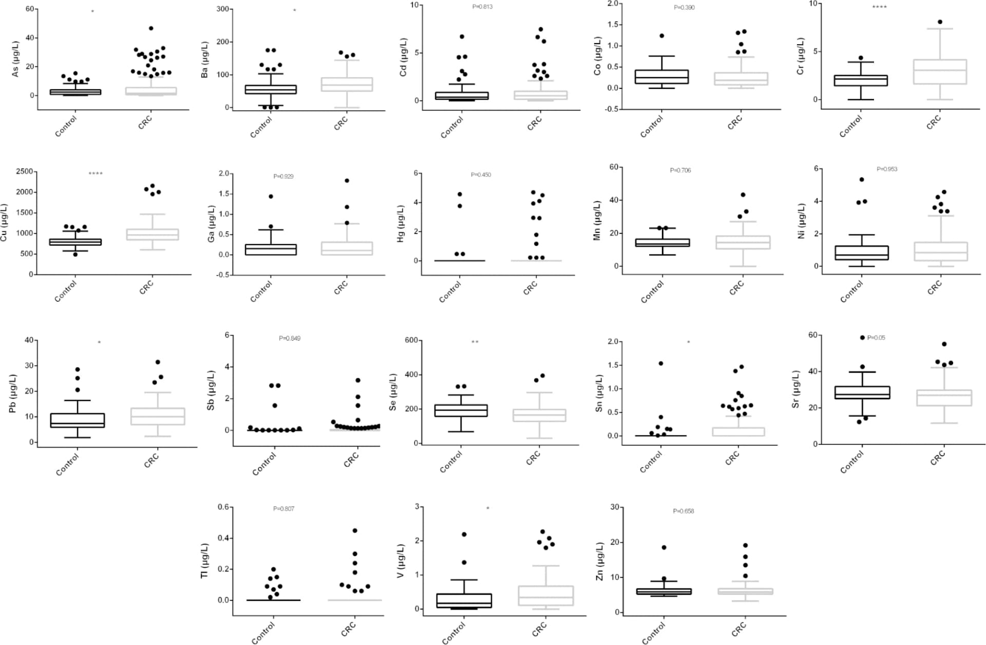 Open access visualization of Box Plot, Scatter Plot, Heavy Metals, Control Group, CRC Group