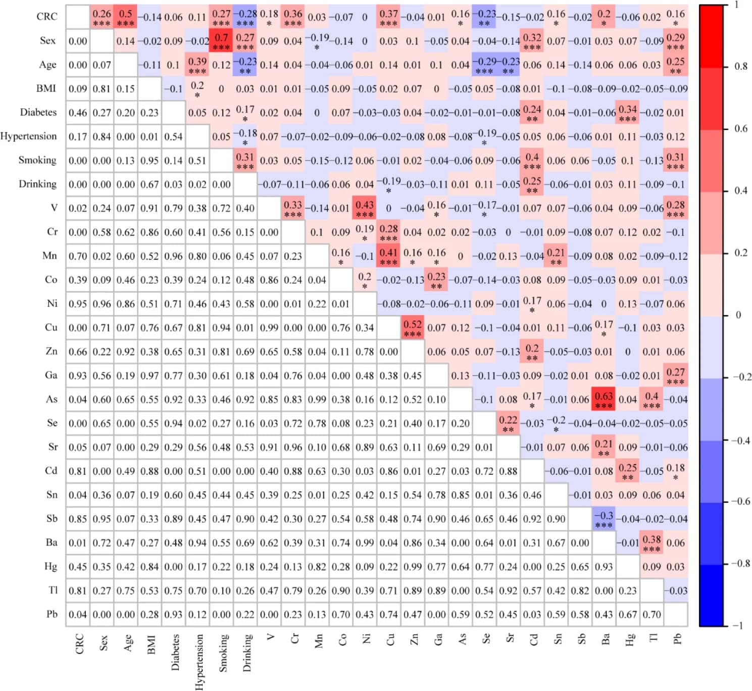 Open access visualization of Heatmap, Clustered, Spearman Correlation, CRC, Clinical Variables