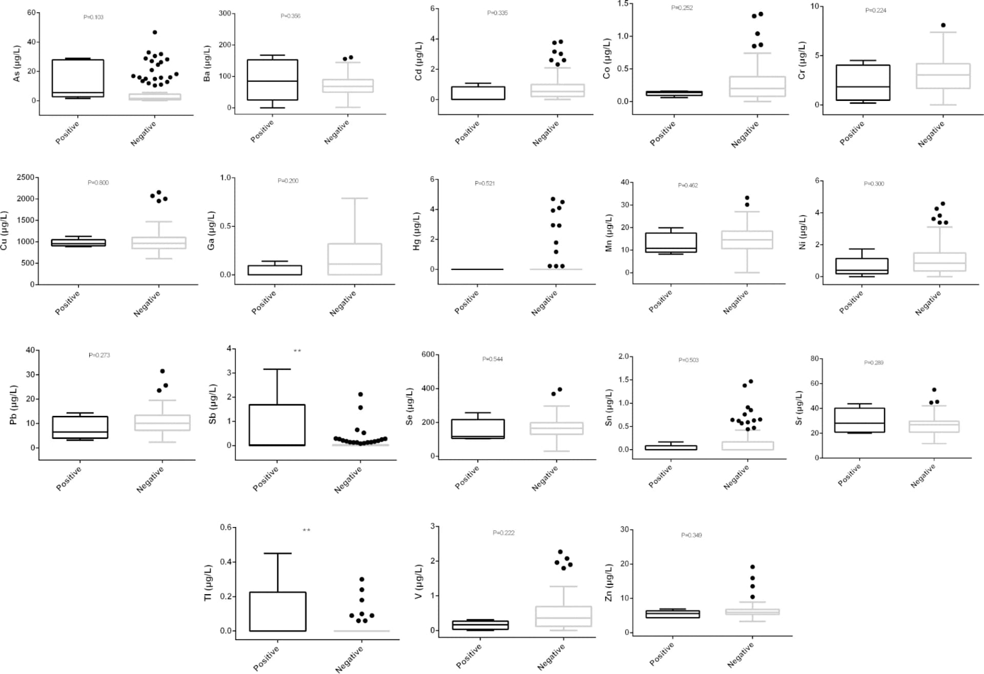 Open access visualization of Box Plot, Scatter Plot, Heavy Metals, BRAF V600E, Negative Group