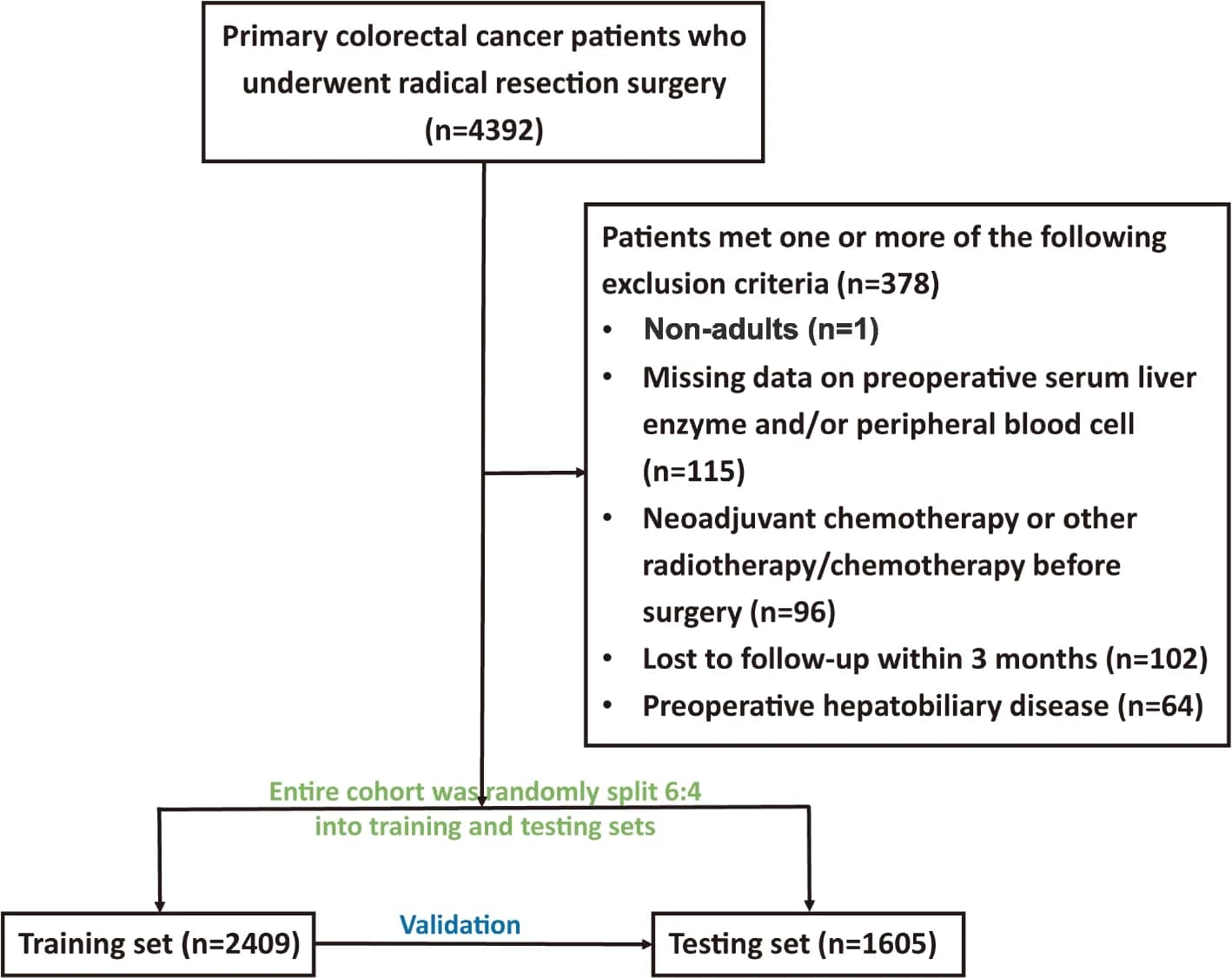 Open access visualization of Workflow, Flowchart, Patient Selection, Flow Chart, Study Design