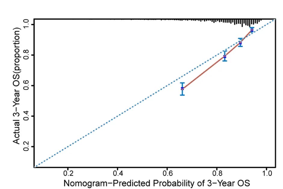 Open access visualization of Line Plot, Error Bars, Histogram, Calibration Curve, Nomogram