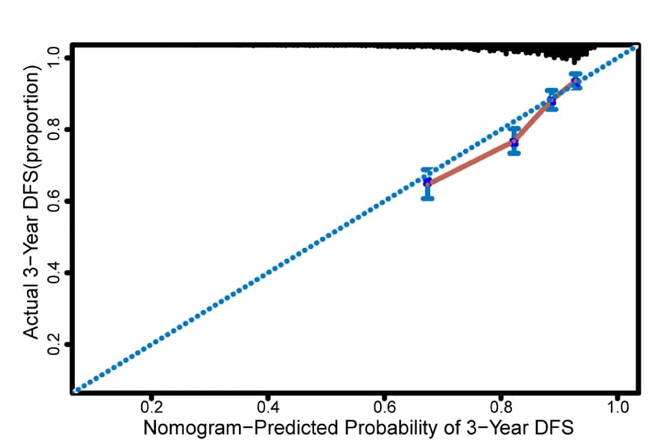 Open access visualization of Line Plot, Error Bars, Scatter Plot, Calibration Curve, Nomogram