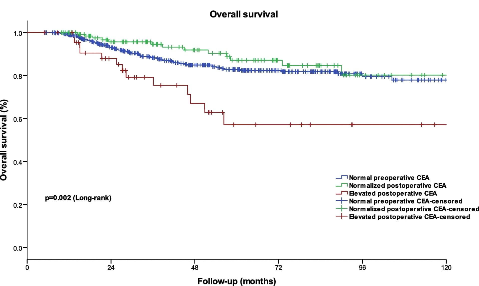 Open access visualization of Survival Curve, Line Plot, Overall Survival