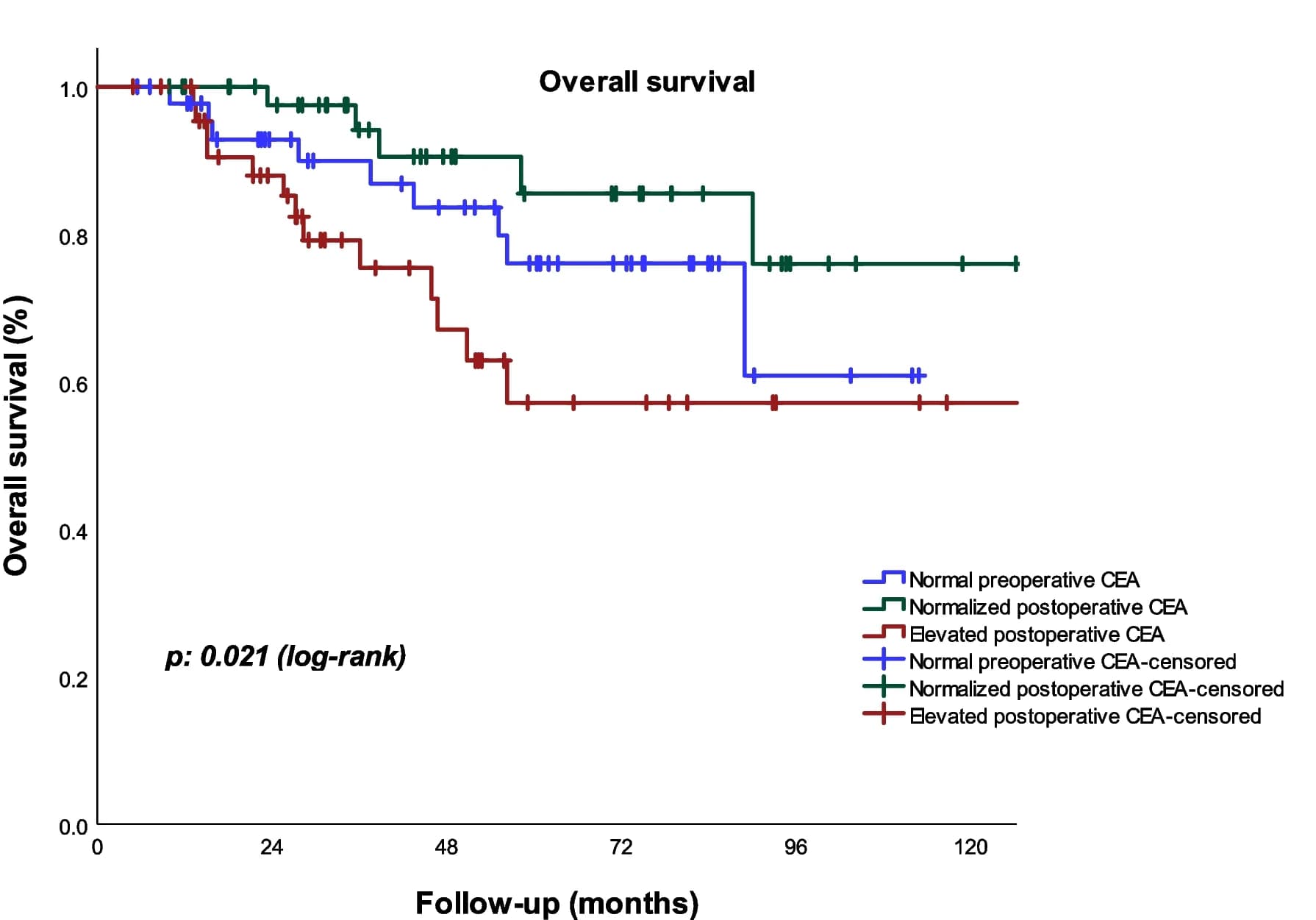 Open access visualization of Survival Curve, Line Step, Overall Survival