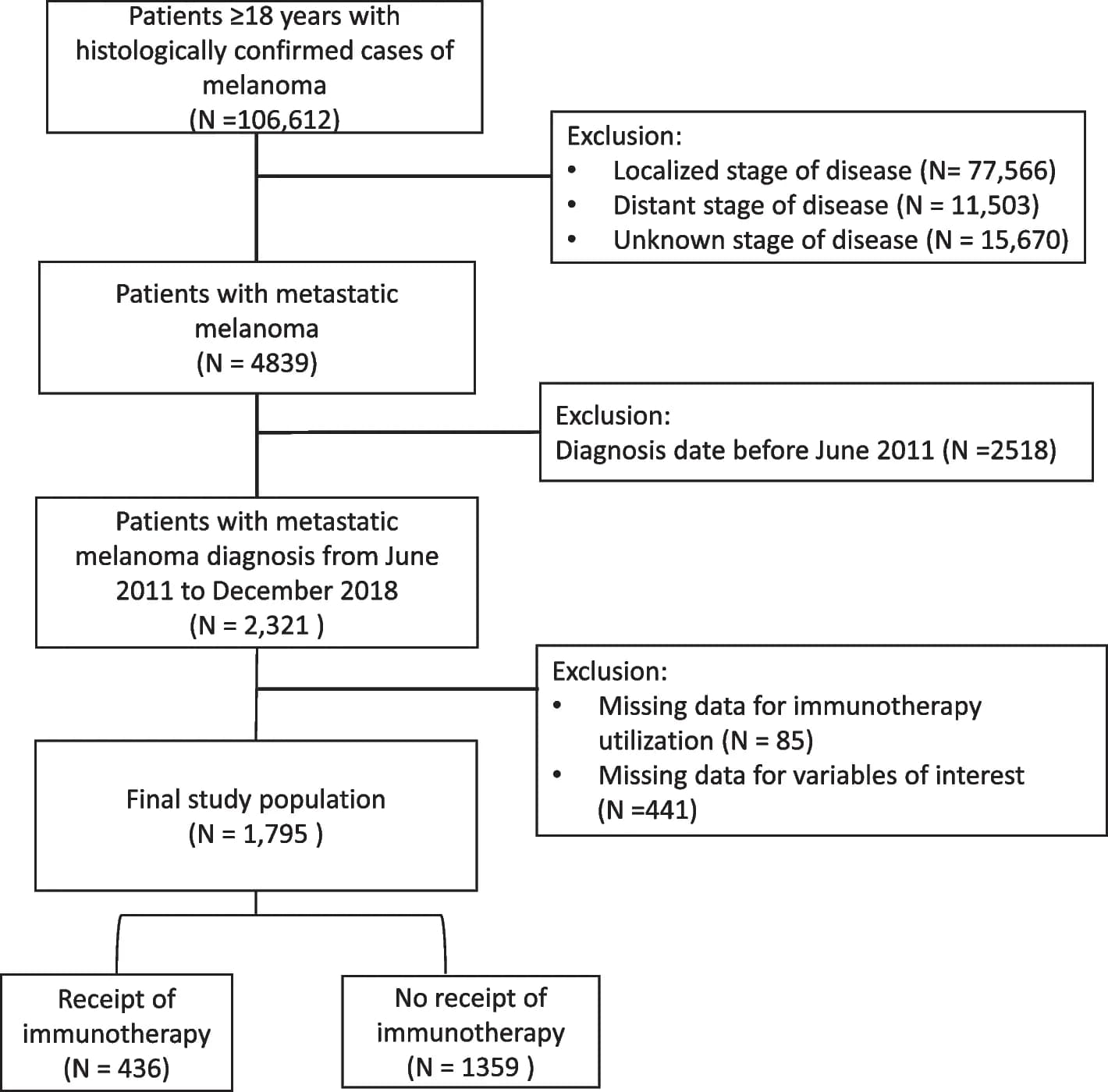 Open access visualization of Workflow, Flowchart, Patient Selection