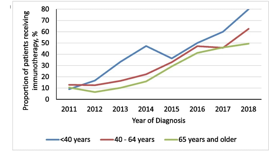 Open access visualization of Line Plot, Immunotherapy utilization, Age