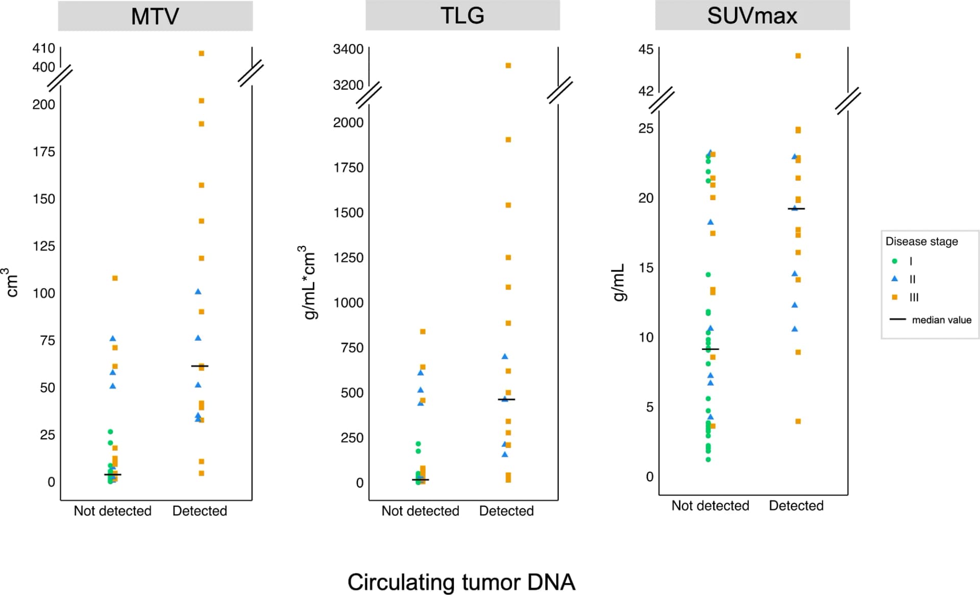 Open access visualization of Scatter Plot, MTV, TLG, SUVmax, FDG PET/CT