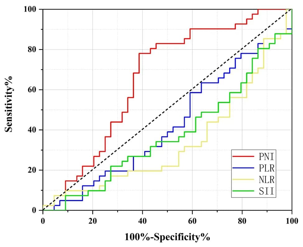 Open access visualization of Line Plot, Line Step, PNI, PLR, SII