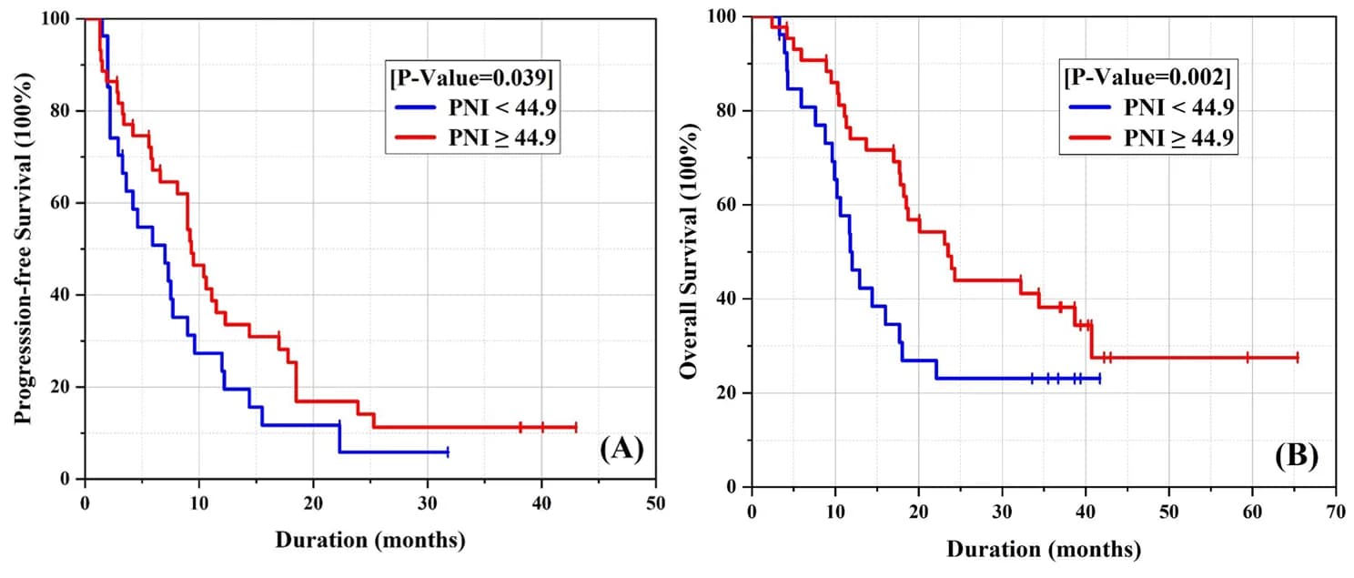 Open access visualization of Survival Curve, Line Step, Progression-Free Survival, Immune Checkpoint Inhibitors, Prognostic Nutritional Index