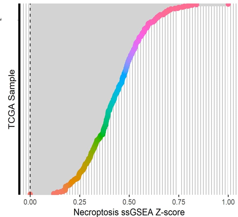 Open access visualization of Scatter Plot, Z-scores, Necroptosis, TCGA
