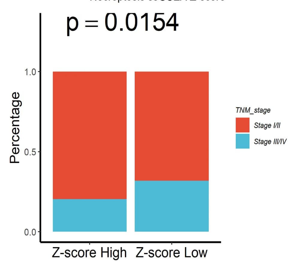 Open access visualization of Stacked Bar Plot, Clinical Stages, Z-score