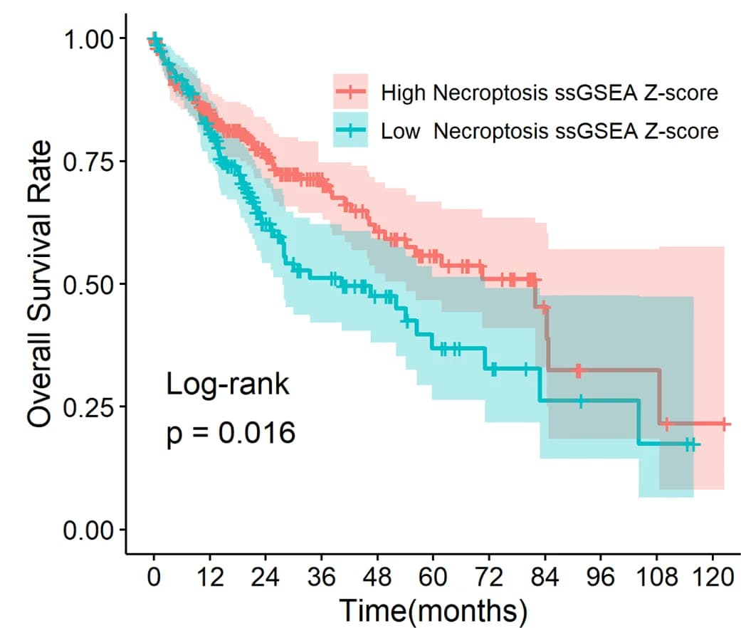 Open access visualization of Survival Curve, Error Bars, Line Step, Kaplan-Meier Survival Plot, Z-score