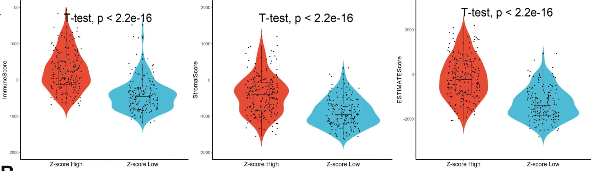 Open access visualization of Violin Plot, Box Plot, Raincloud Plot, Scatter Plot, Stromal Score