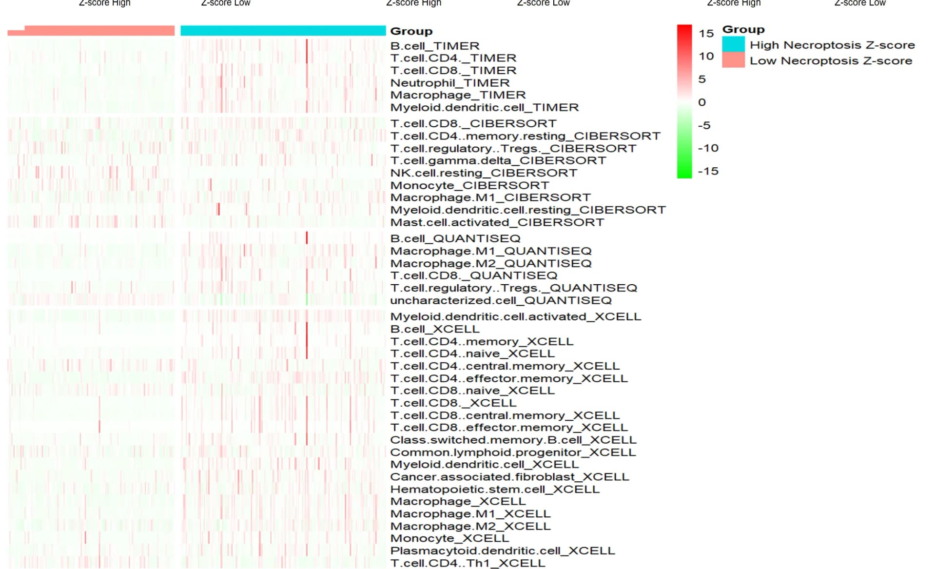 Open access visualization of Heatmap, Immune Cell Infiltration, Z-score Groups
