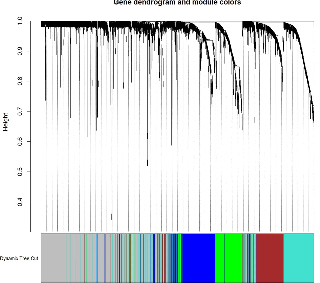 Open access visualization of Line Plot, WGCNA network, Modules